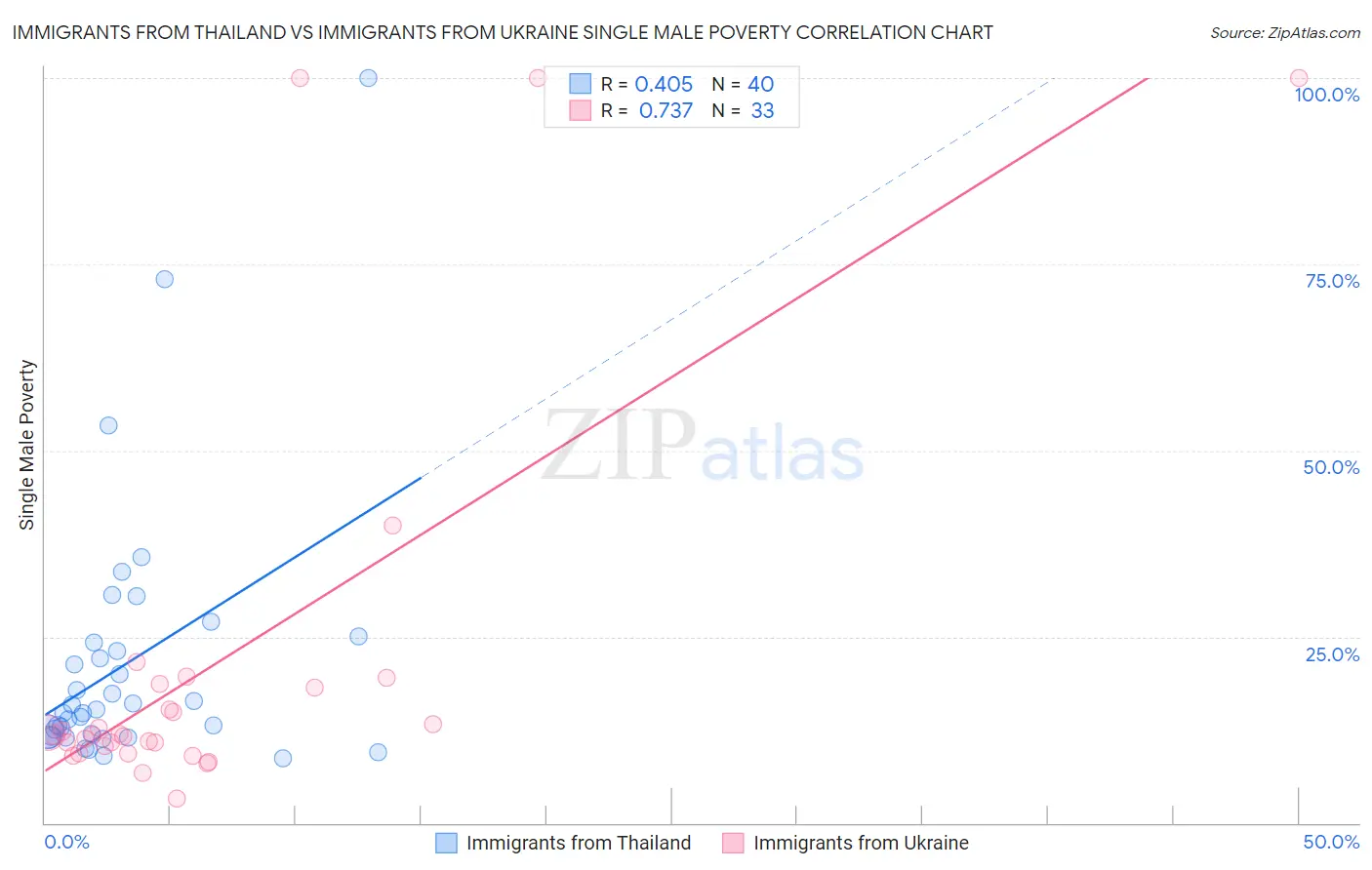 Immigrants from Thailand vs Immigrants from Ukraine Single Male Poverty
