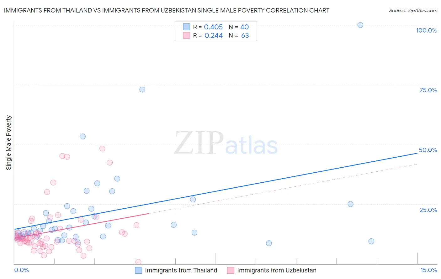 Immigrants from Thailand vs Immigrants from Uzbekistan Single Male Poverty