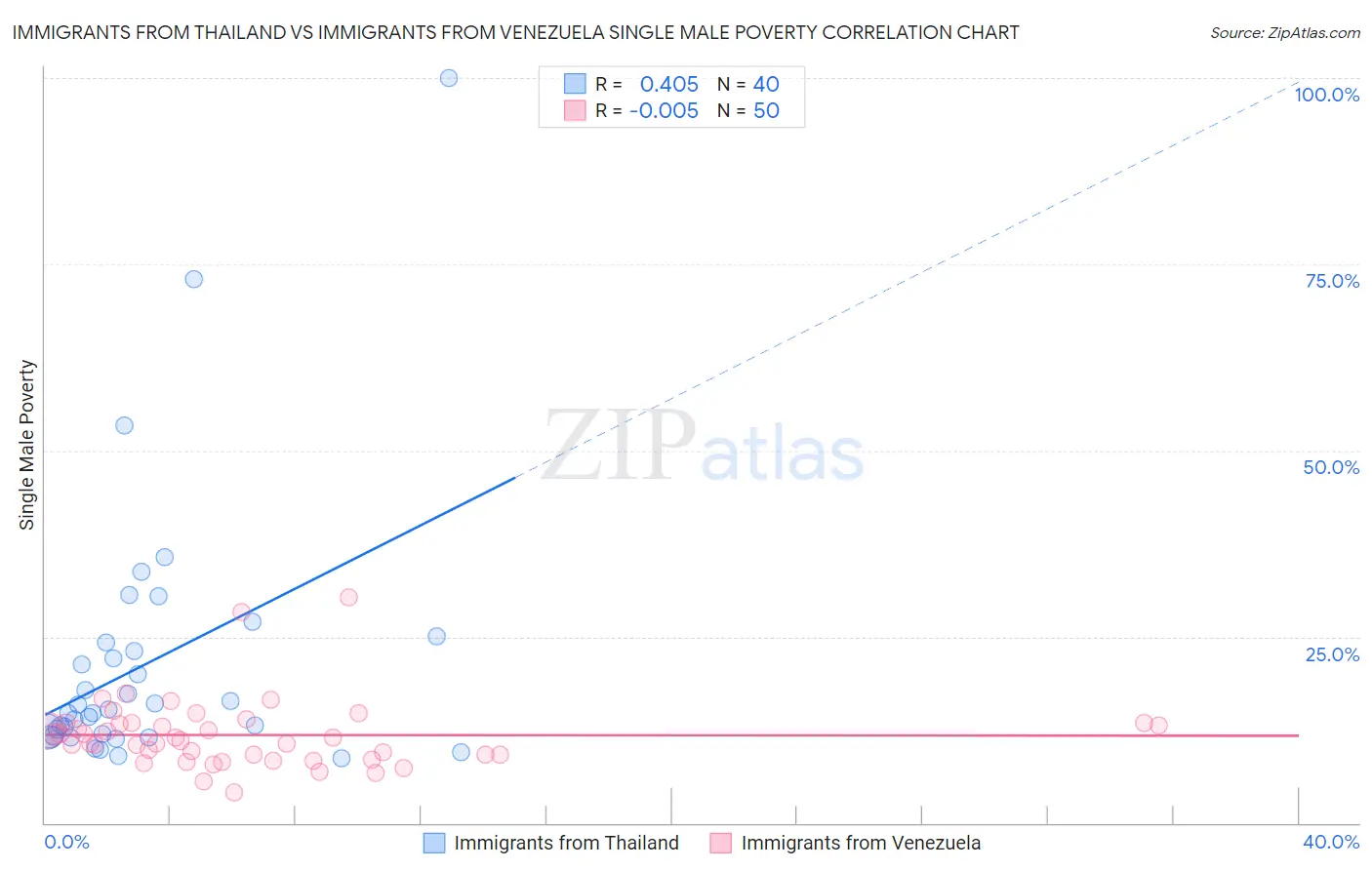 Immigrants from Thailand vs Immigrants from Venezuela Single Male Poverty