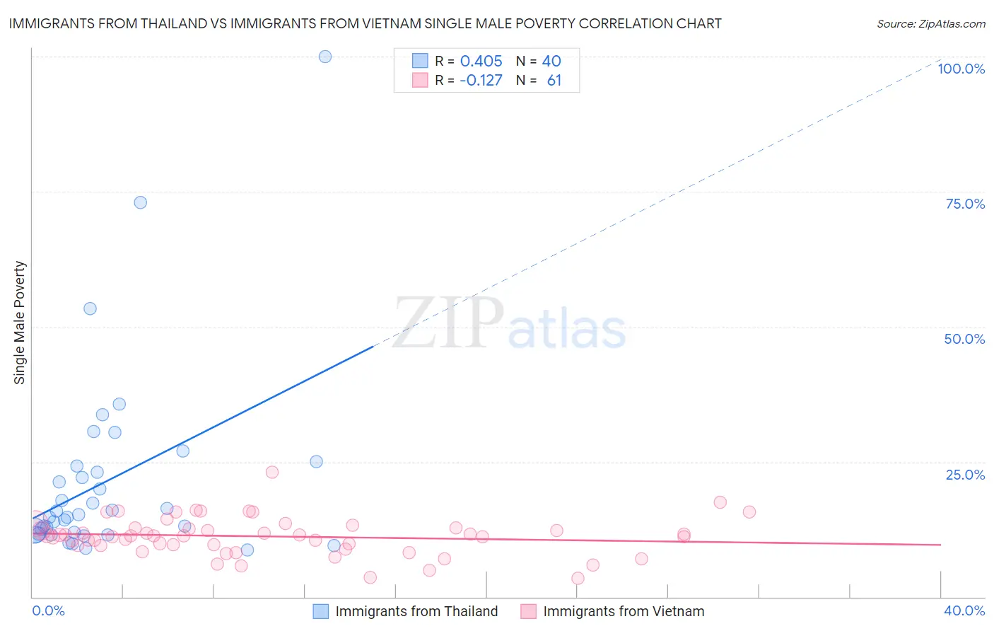 Immigrants from Thailand vs Immigrants from Vietnam Single Male Poverty