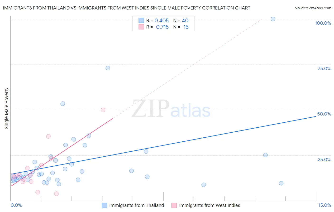 Immigrants from Thailand vs Immigrants from West Indies Single Male Poverty