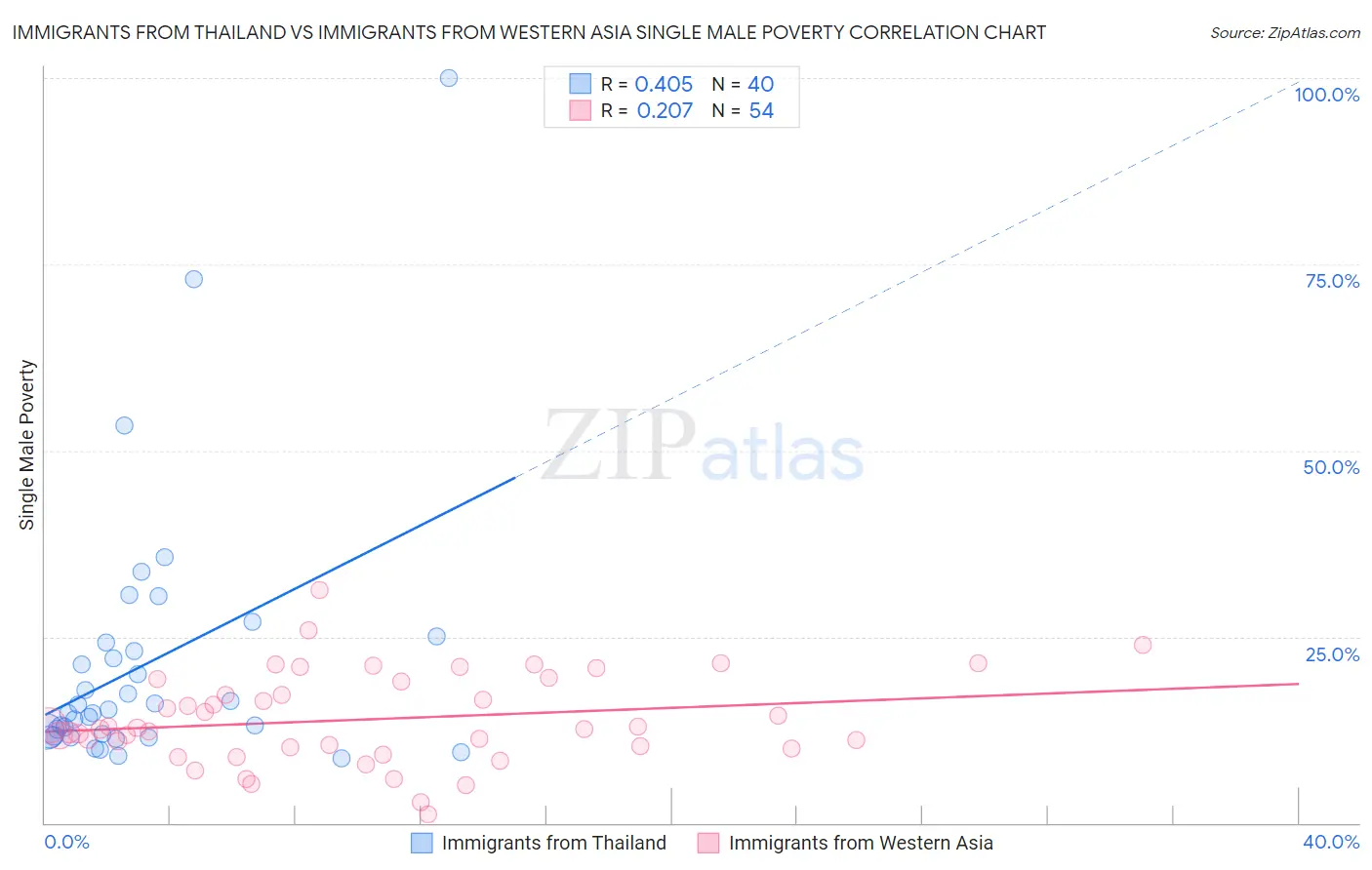 Immigrants from Thailand vs Immigrants from Western Asia Single Male Poverty