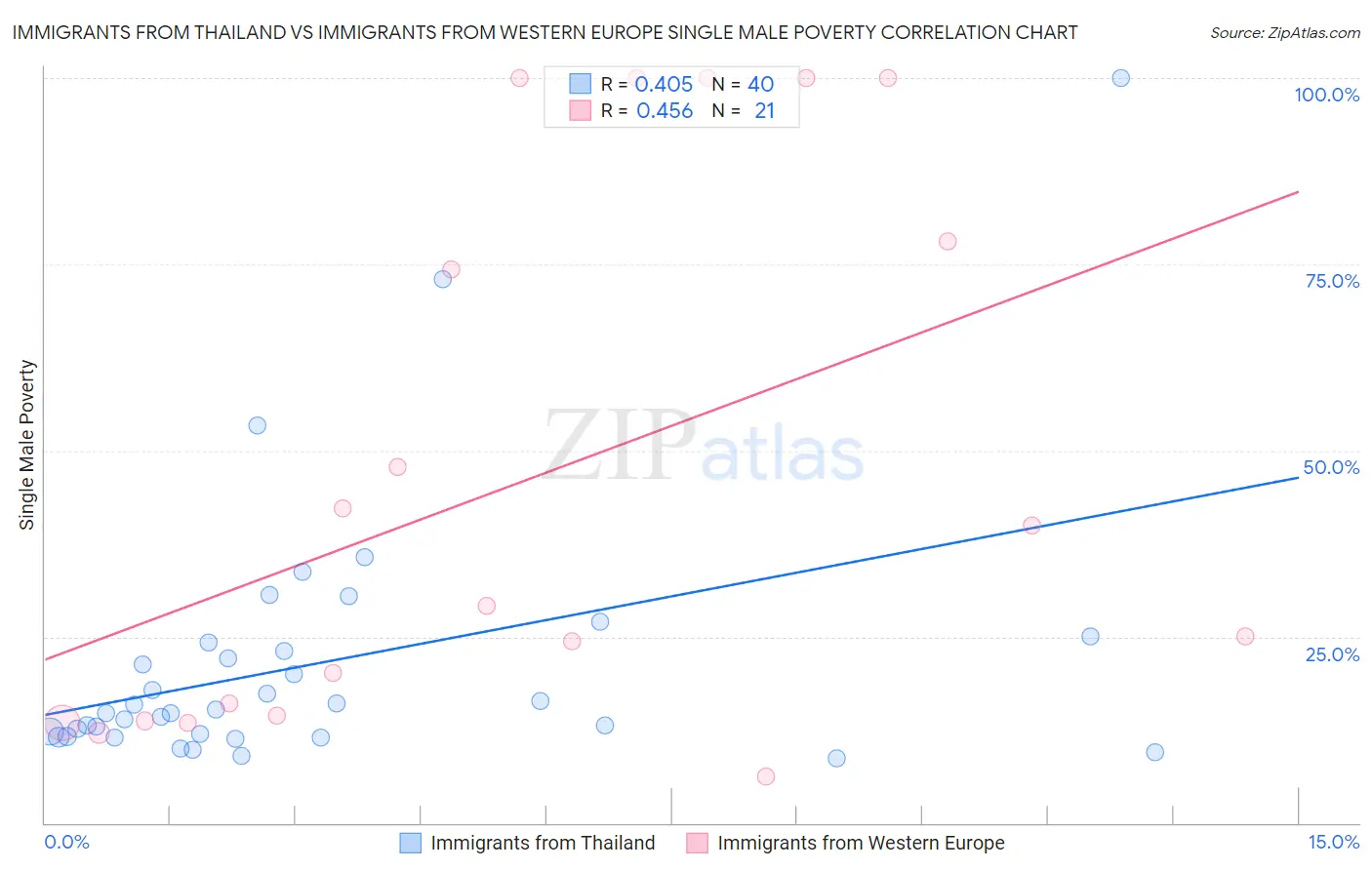 Immigrants from Thailand vs Immigrants from Western Europe Single Male Poverty