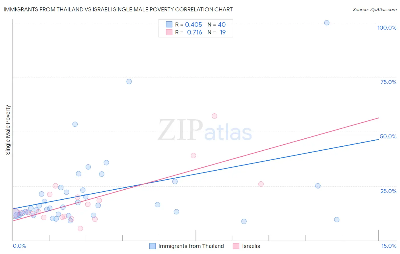 Immigrants from Thailand vs Israeli Single Male Poverty