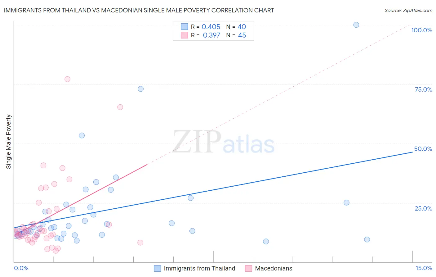 Immigrants from Thailand vs Macedonian Single Male Poverty