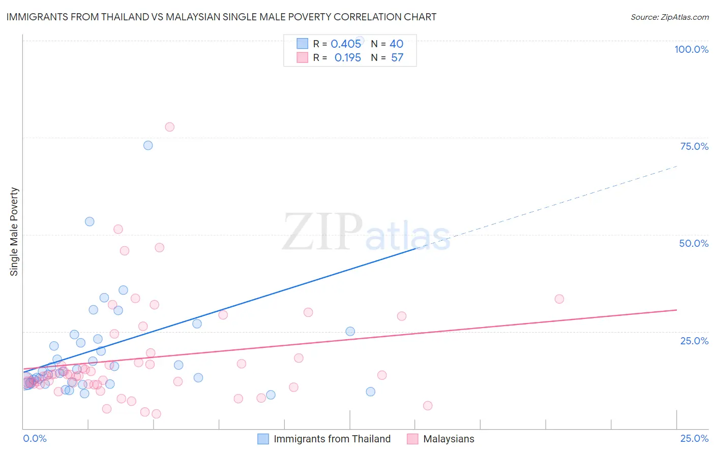 Immigrants from Thailand vs Malaysian Single Male Poverty