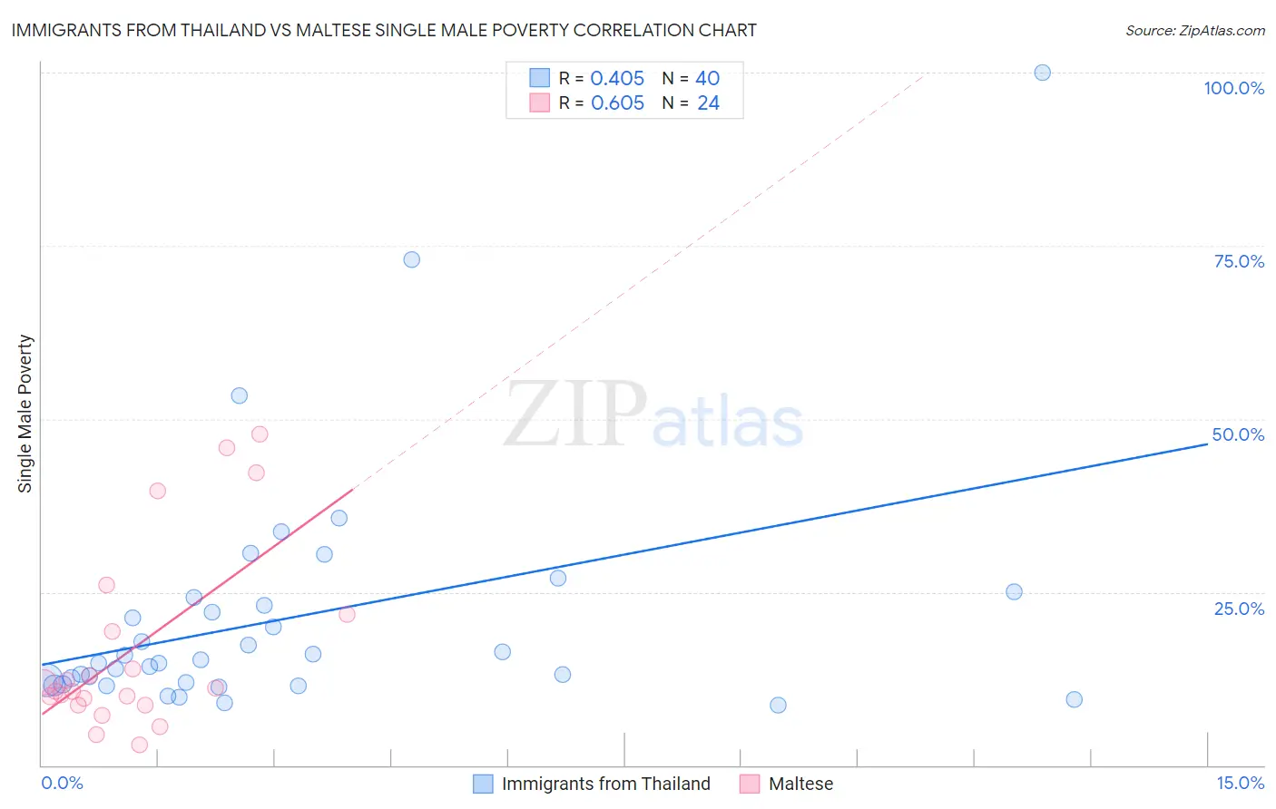 Immigrants from Thailand vs Maltese Single Male Poverty