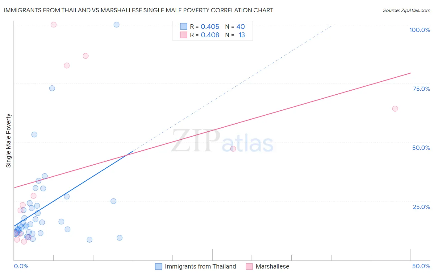 Immigrants from Thailand vs Marshallese Single Male Poverty