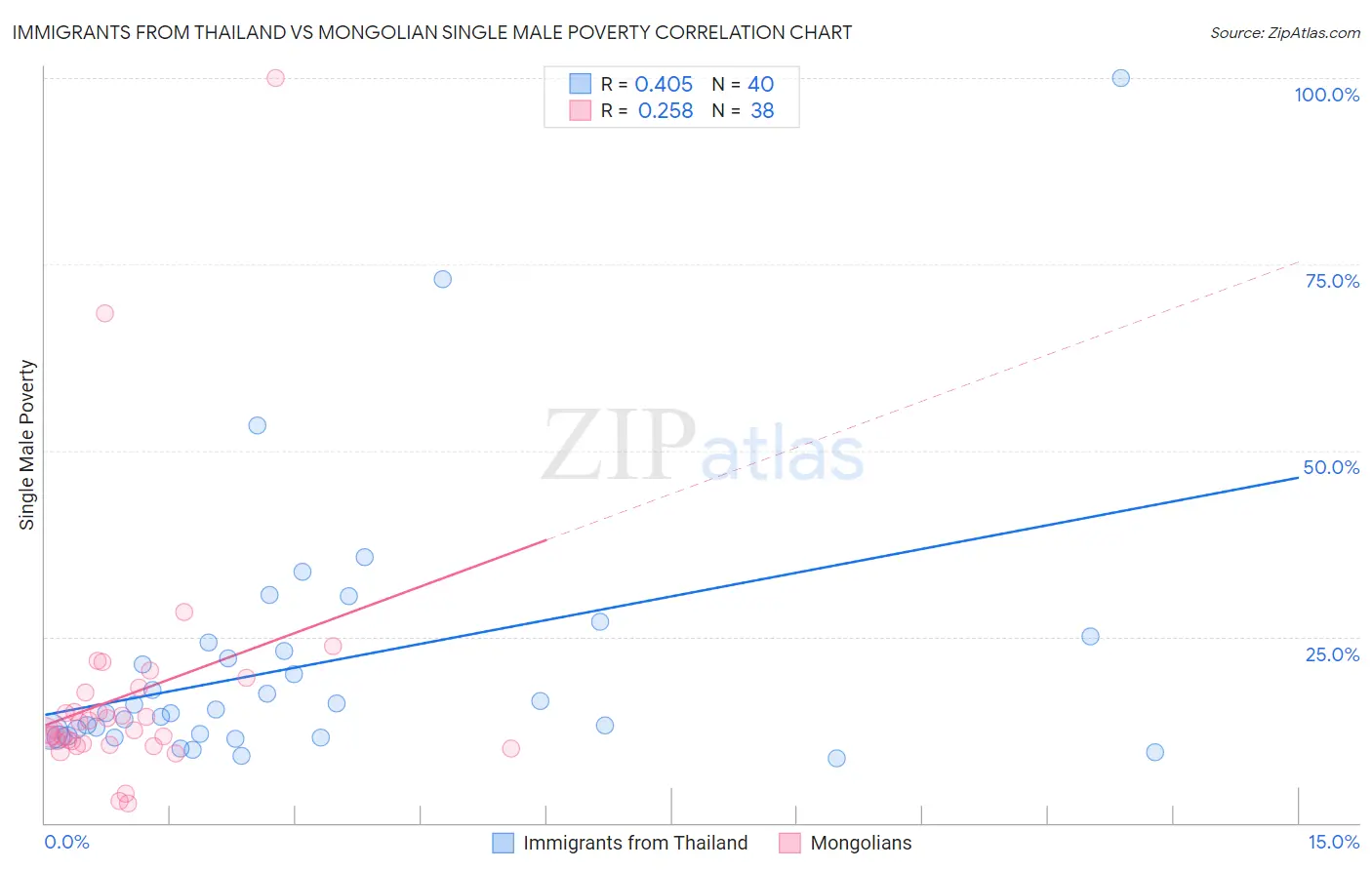 Immigrants from Thailand vs Mongolian Single Male Poverty