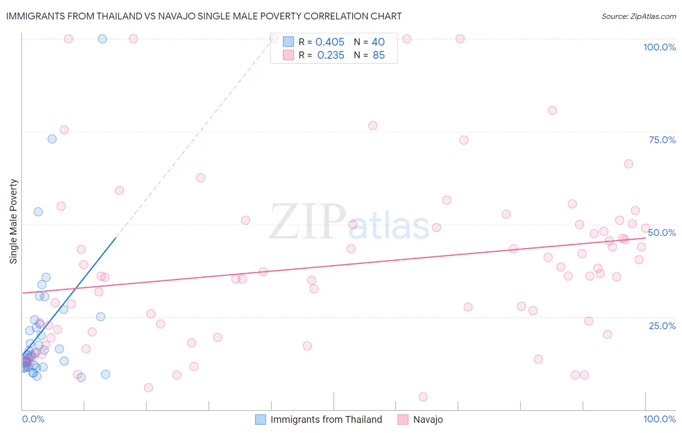 Immigrants from Thailand vs Navajo Single Male Poverty