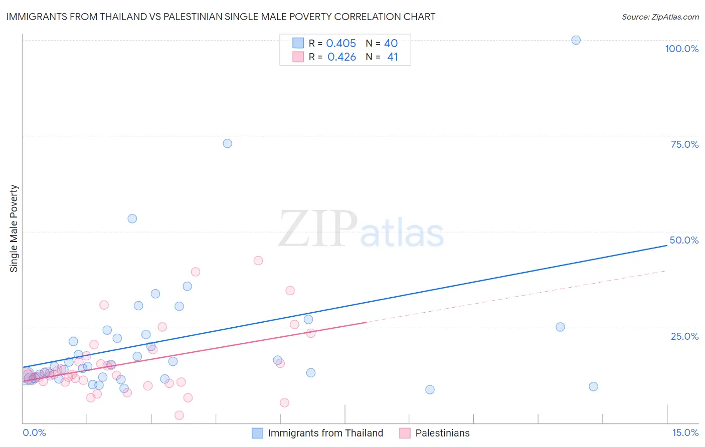 Immigrants from Thailand vs Palestinian Single Male Poverty