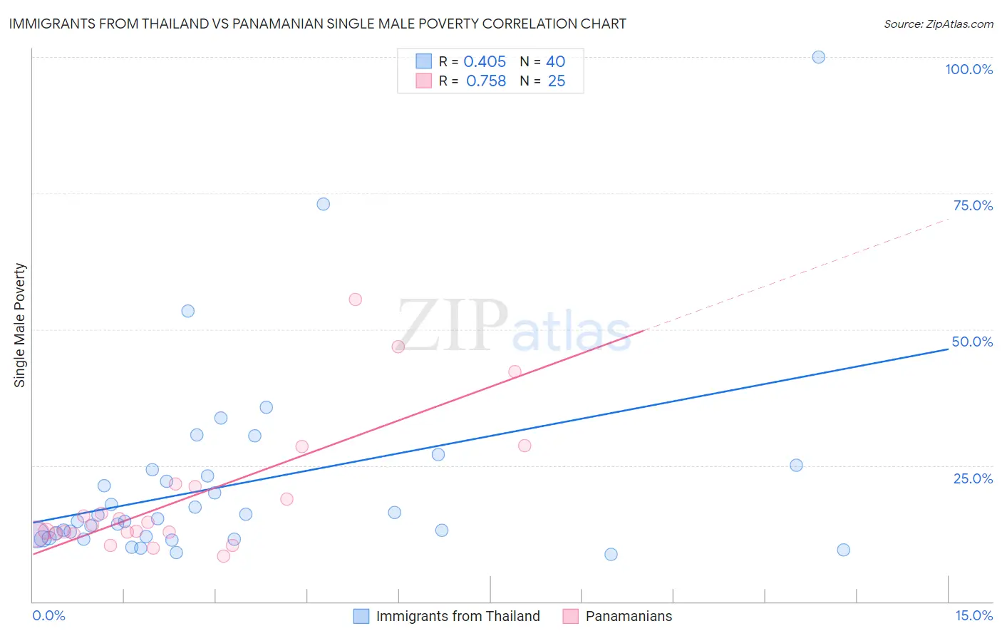 Immigrants from Thailand vs Panamanian Single Male Poverty