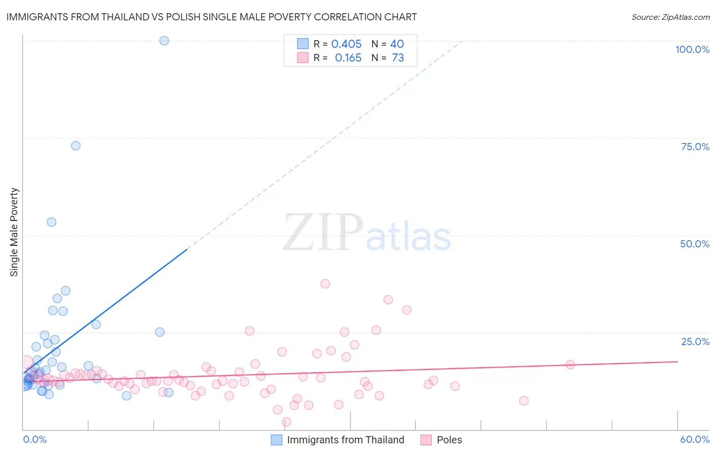 Immigrants from Thailand vs Polish Single Male Poverty