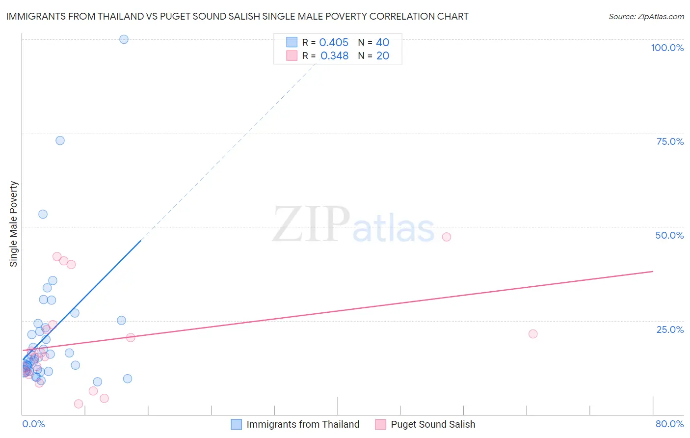 Immigrants from Thailand vs Puget Sound Salish Single Male Poverty