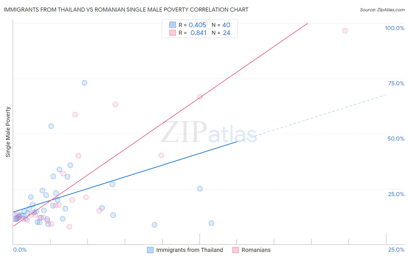 Immigrants from Thailand vs Romanian Single Male Poverty