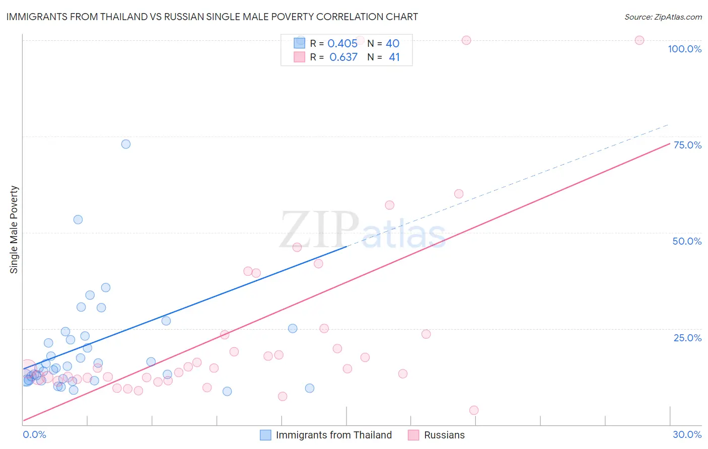 Immigrants from Thailand vs Russian Single Male Poverty