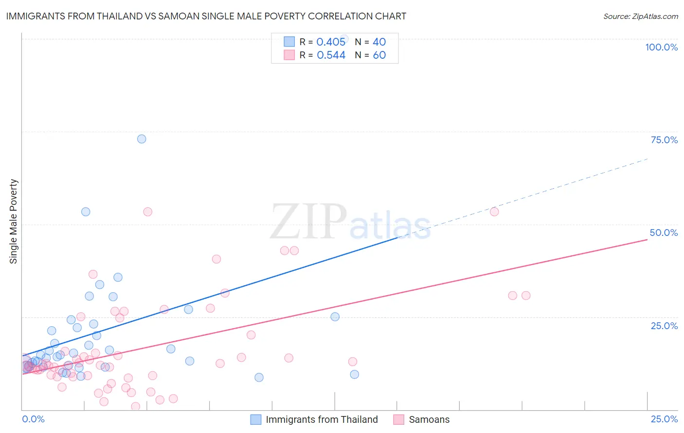 Immigrants from Thailand vs Samoan Single Male Poverty