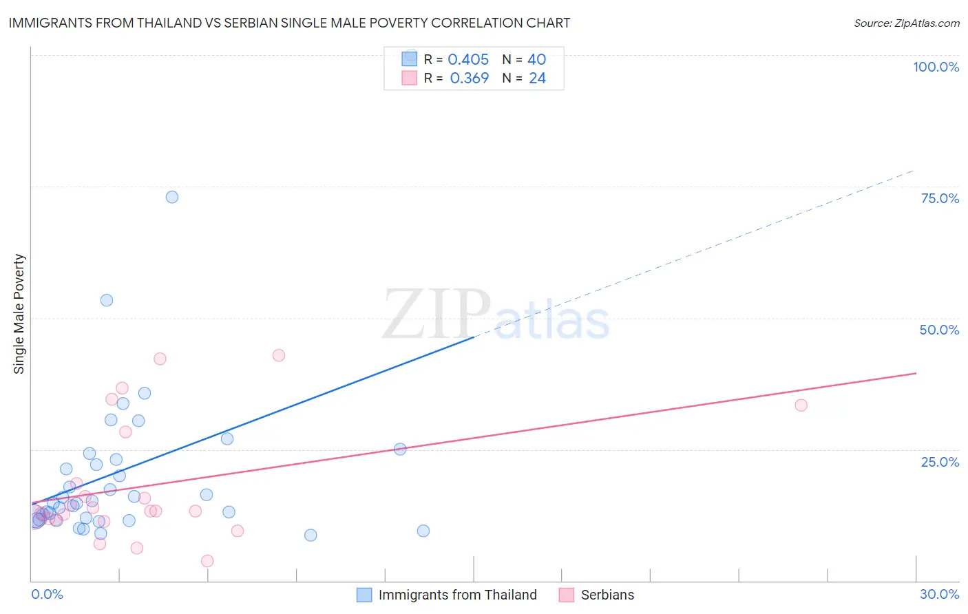 Immigrants from Thailand vs Serbian Single Male Poverty