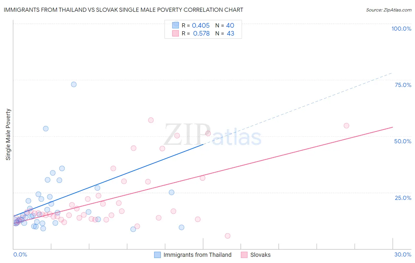 Immigrants from Thailand vs Slovak Single Male Poverty