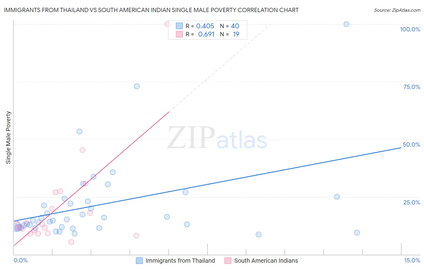 Immigrants from Thailand vs South American Indian Single Male Poverty
