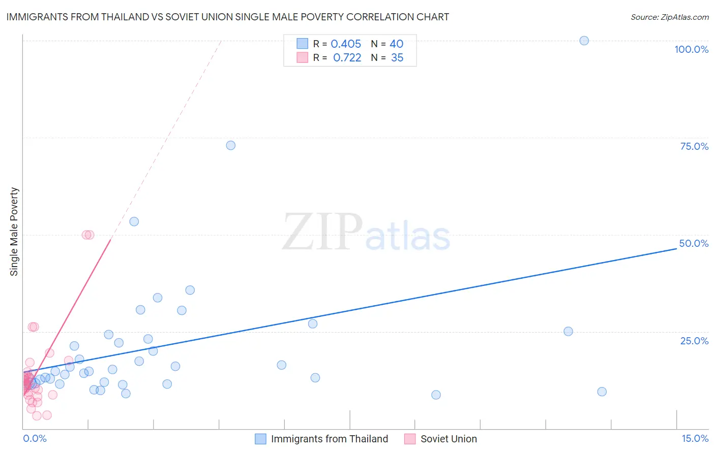 Immigrants from Thailand vs Soviet Union Single Male Poverty