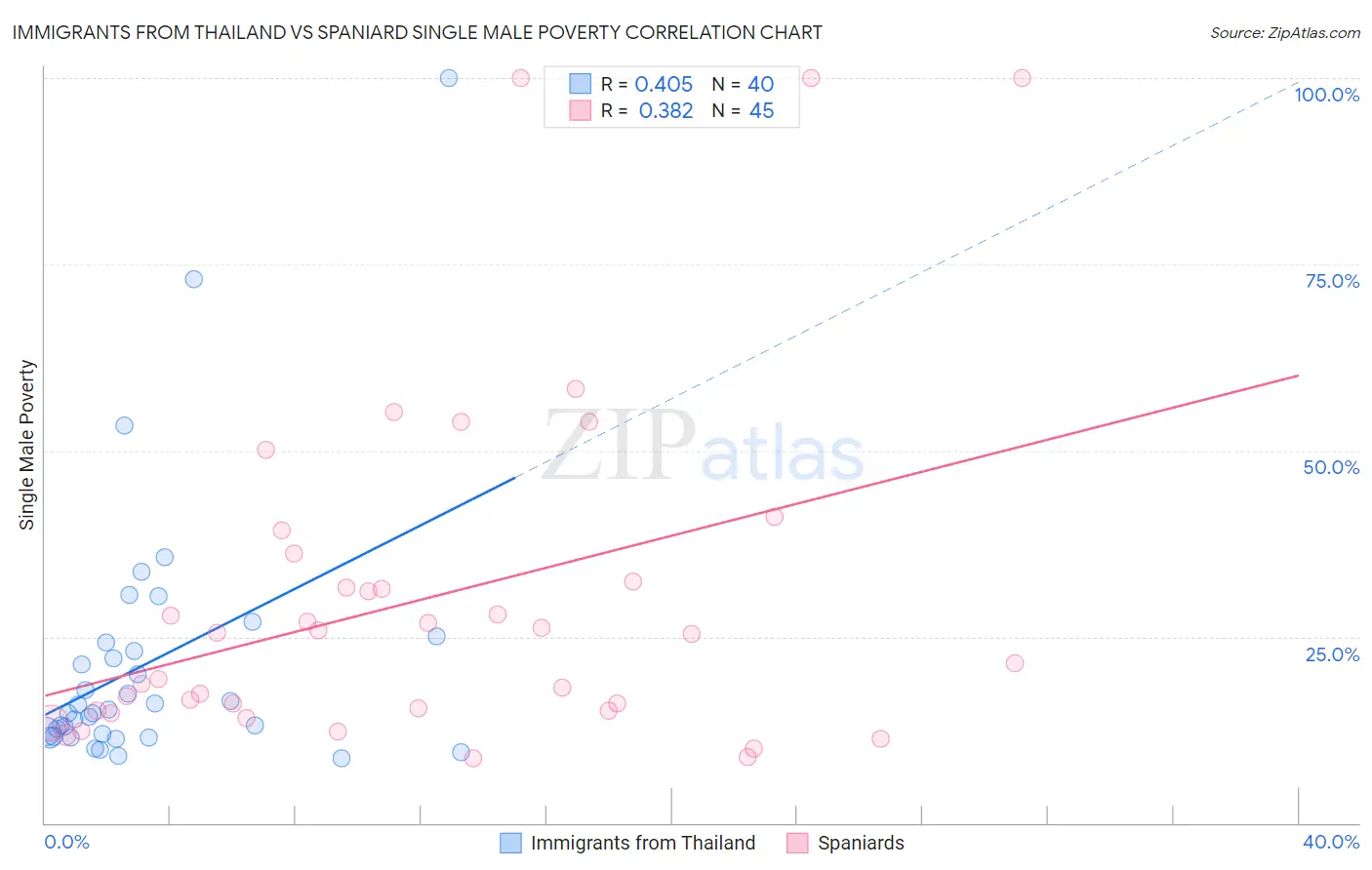 Immigrants from Thailand vs Spaniard Single Male Poverty