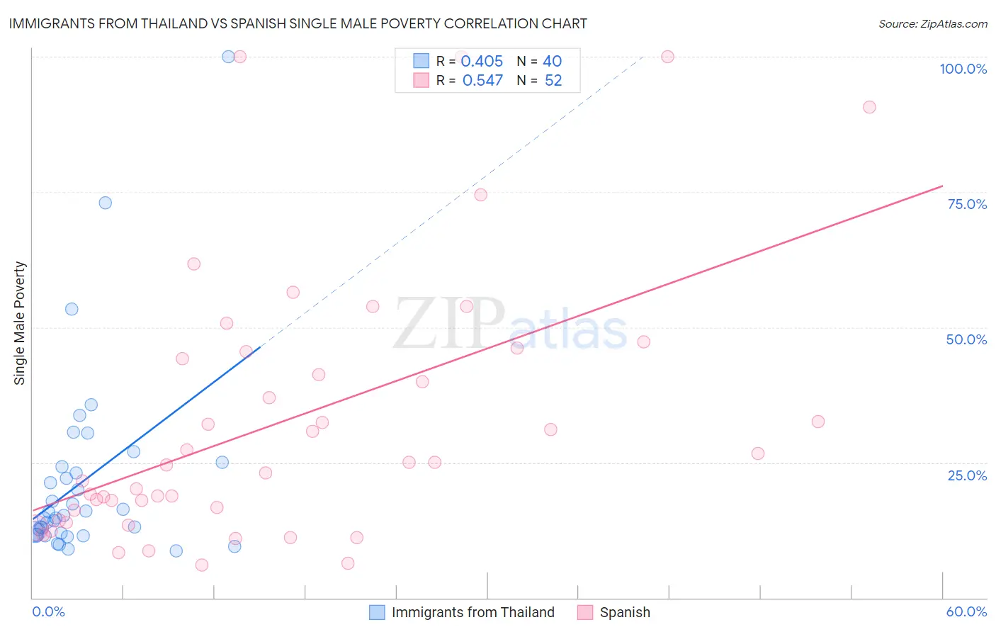 Immigrants from Thailand vs Spanish Single Male Poverty