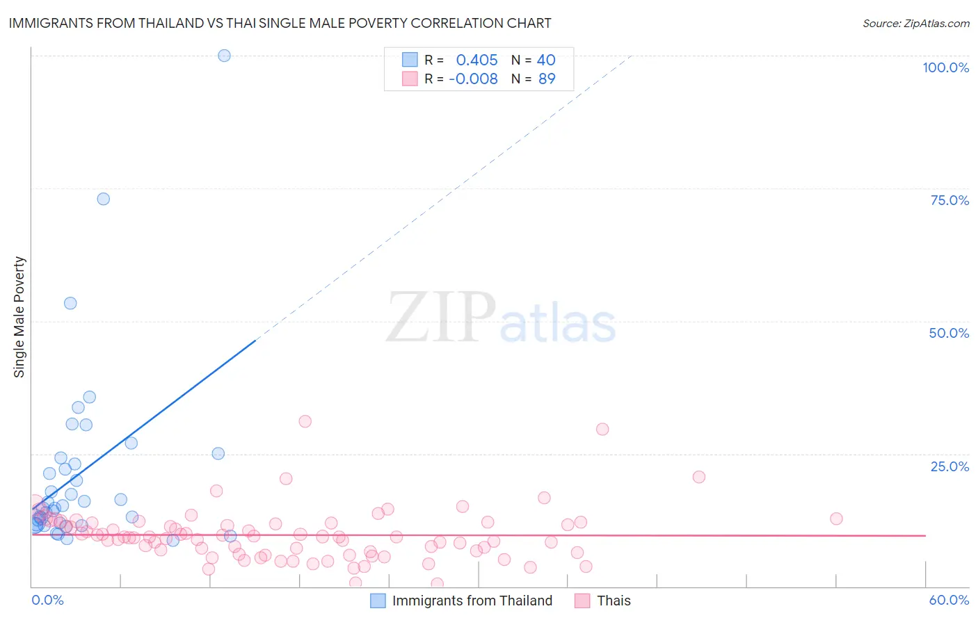 Immigrants from Thailand vs Thai Single Male Poverty