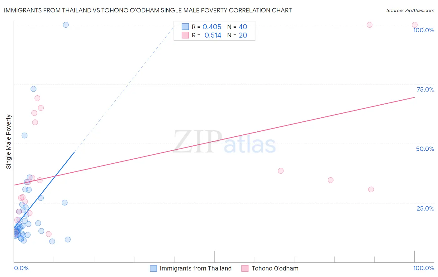 Immigrants from Thailand vs Tohono O'odham Single Male Poverty