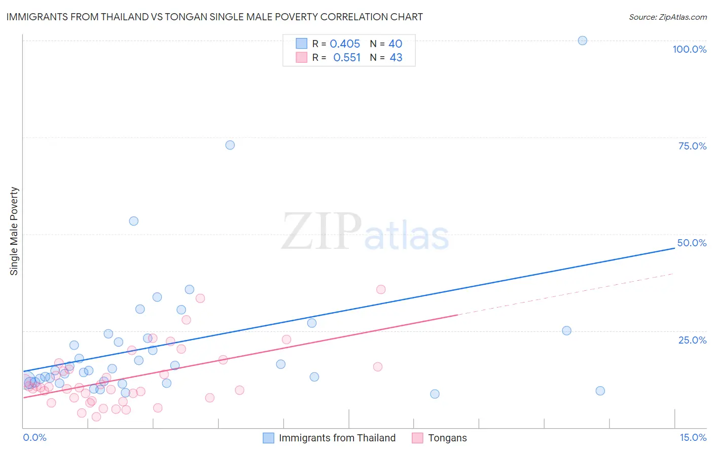 Immigrants from Thailand vs Tongan Single Male Poverty
