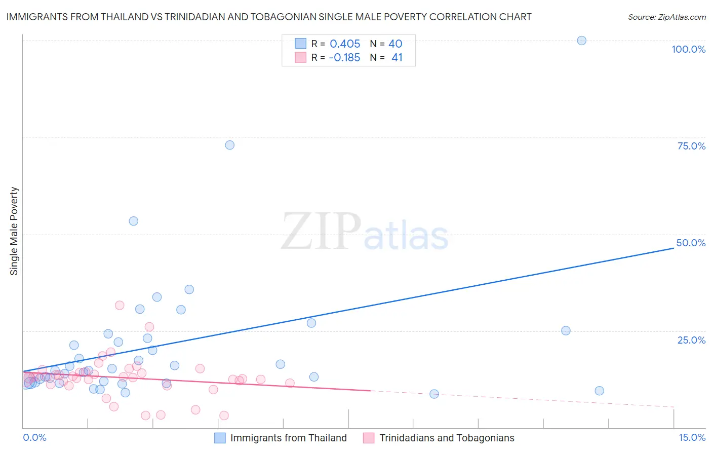 Immigrants from Thailand vs Trinidadian and Tobagonian Single Male Poverty