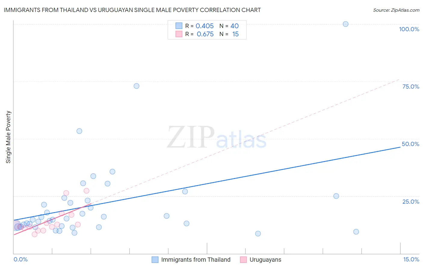 Immigrants from Thailand vs Uruguayan Single Male Poverty