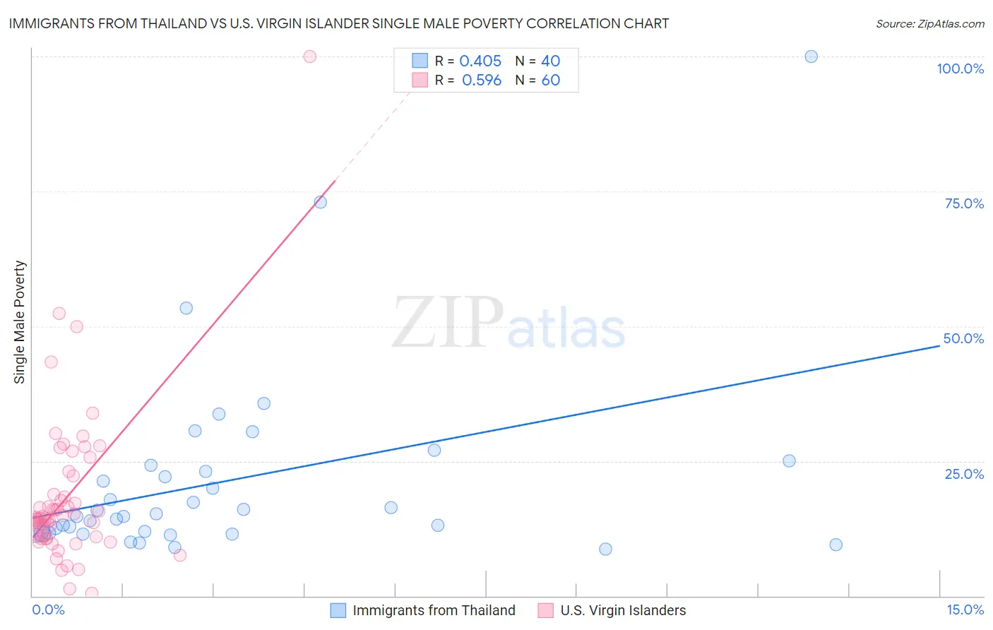 Immigrants from Thailand vs U.S. Virgin Islander Single Male Poverty