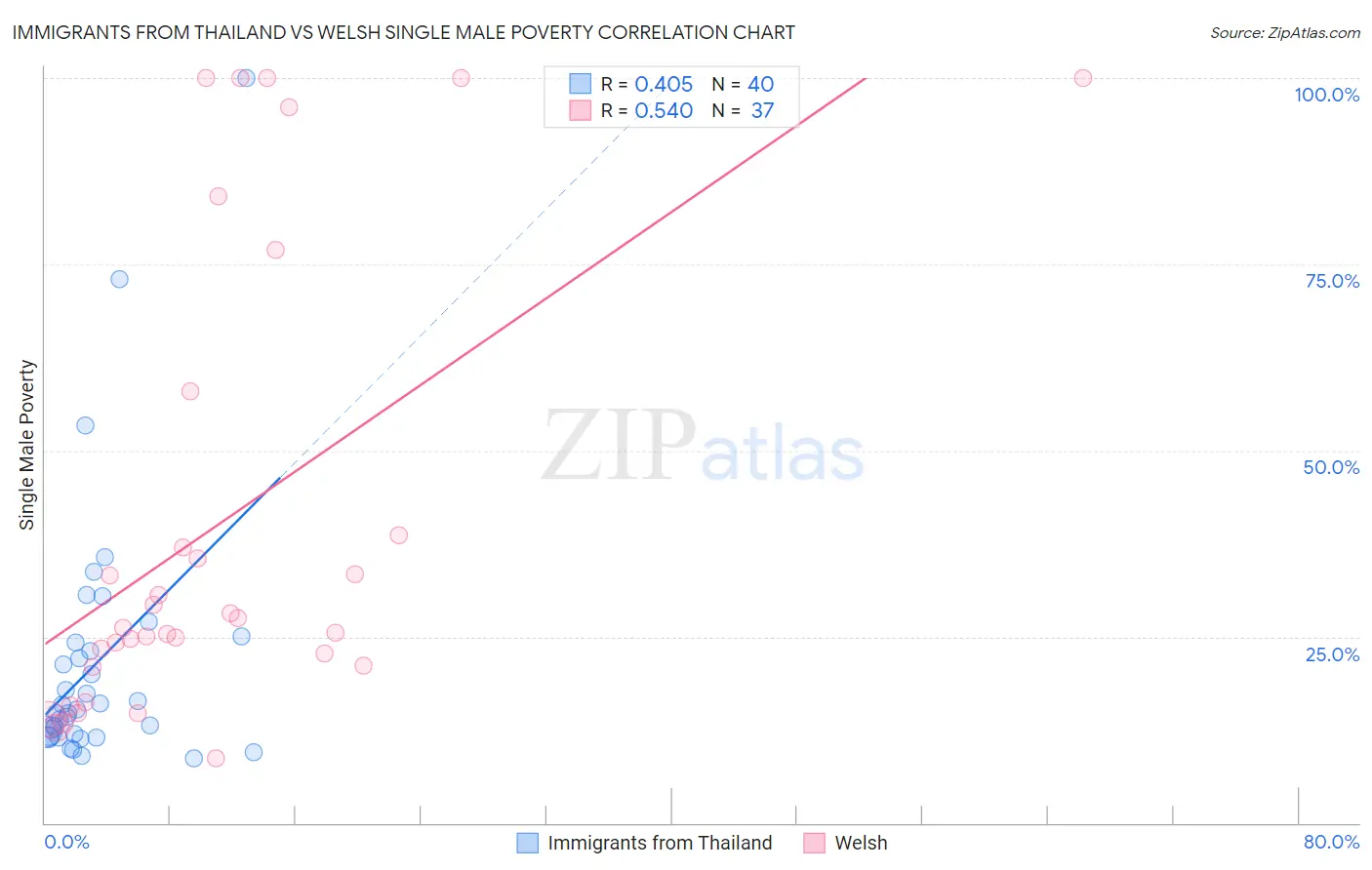 Immigrants from Thailand vs Welsh Single Male Poverty