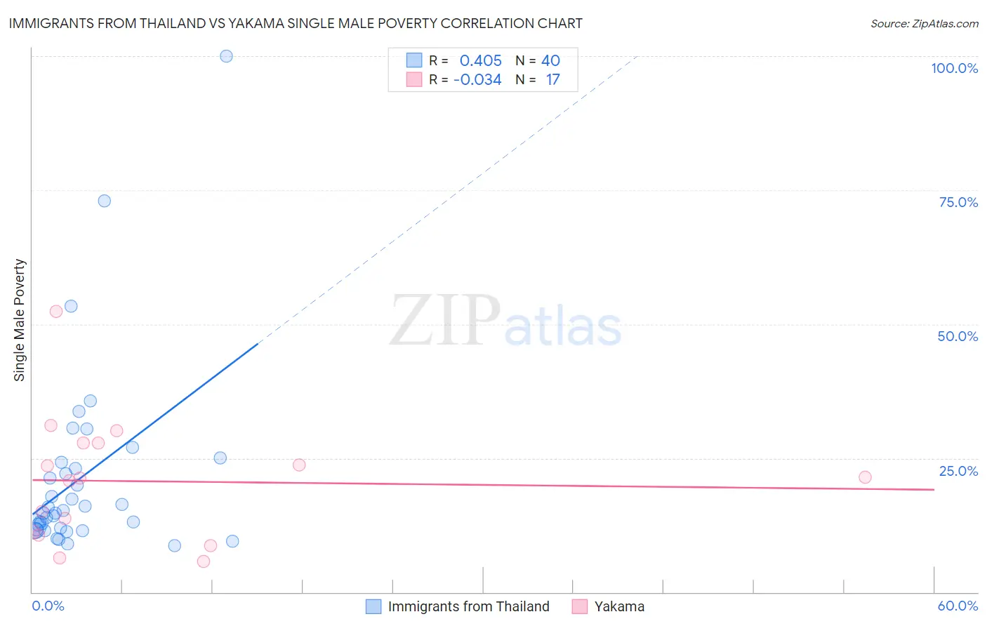 Immigrants from Thailand vs Yakama Single Male Poverty