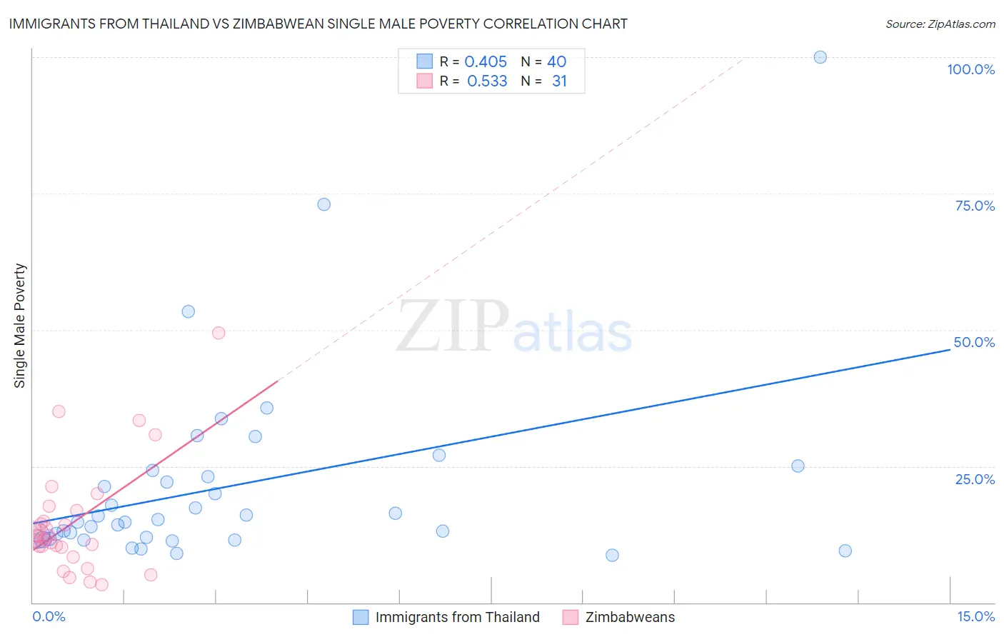 Immigrants from Thailand vs Zimbabwean Single Male Poverty