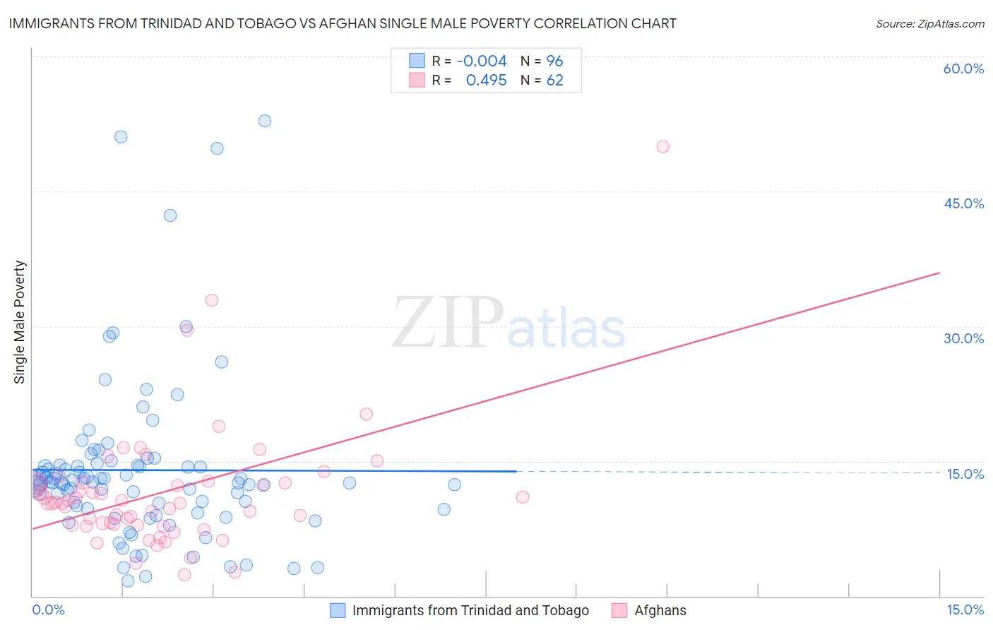 Immigrants from Trinidad and Tobago vs Afghan Single Male Poverty