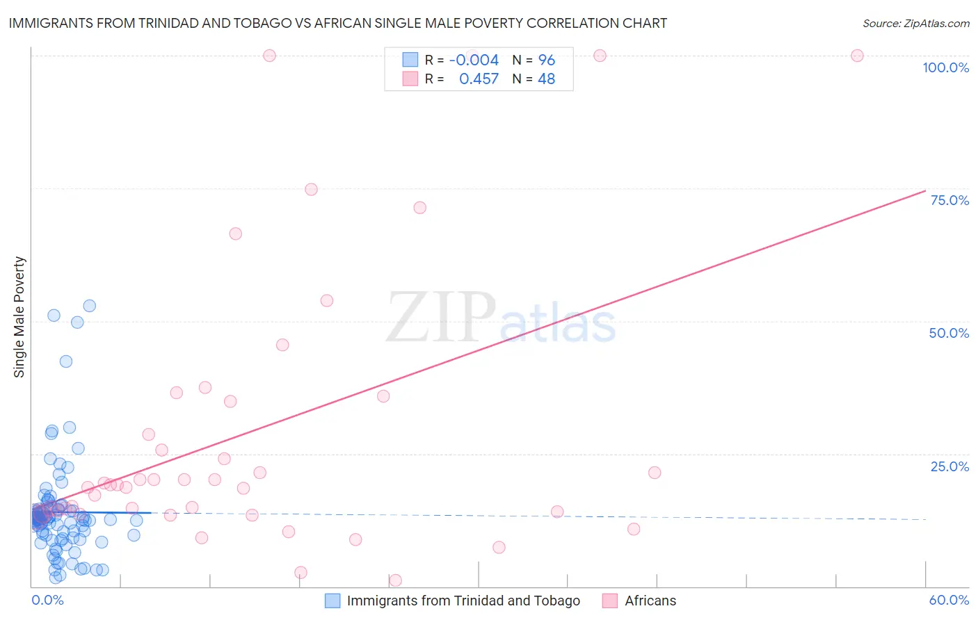 Immigrants from Trinidad and Tobago vs African Single Male Poverty