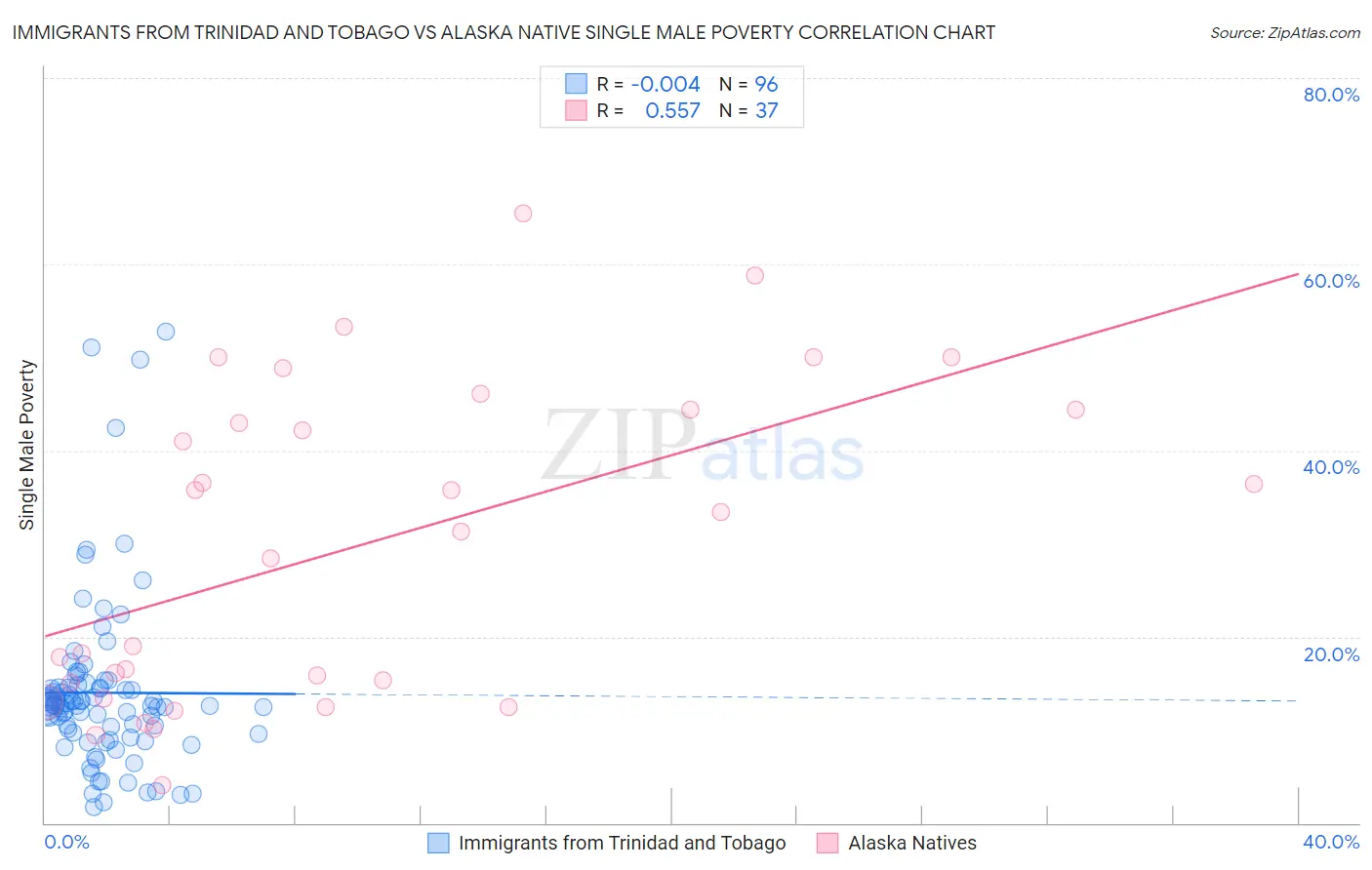 Immigrants from Trinidad and Tobago vs Alaska Native Single Male Poverty