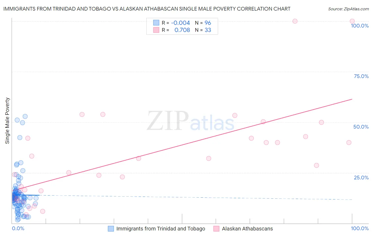 Immigrants from Trinidad and Tobago vs Alaskan Athabascan Single Male Poverty
