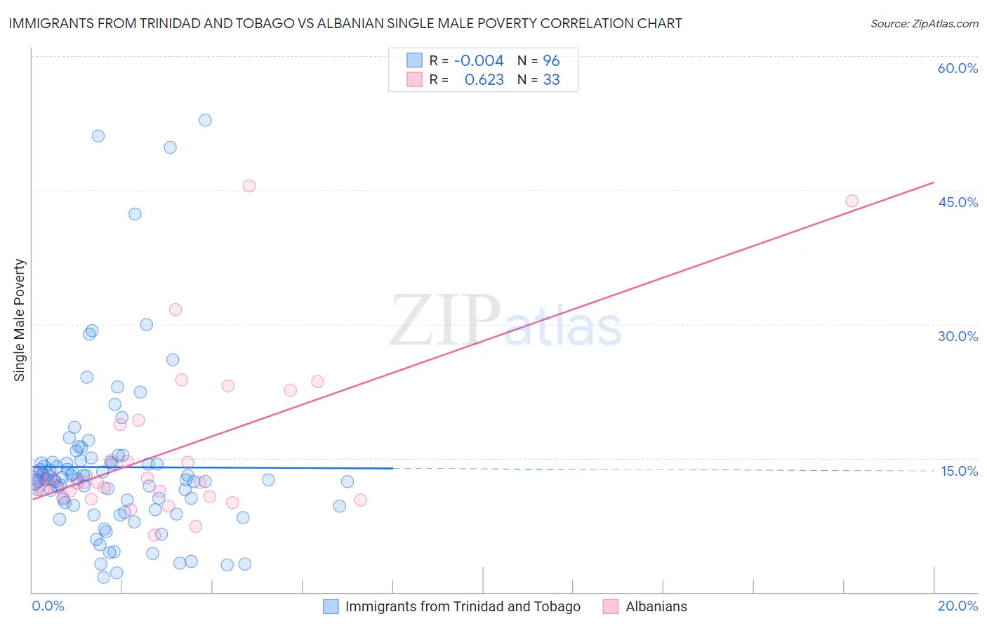 Immigrants from Trinidad and Tobago vs Albanian Single Male Poverty