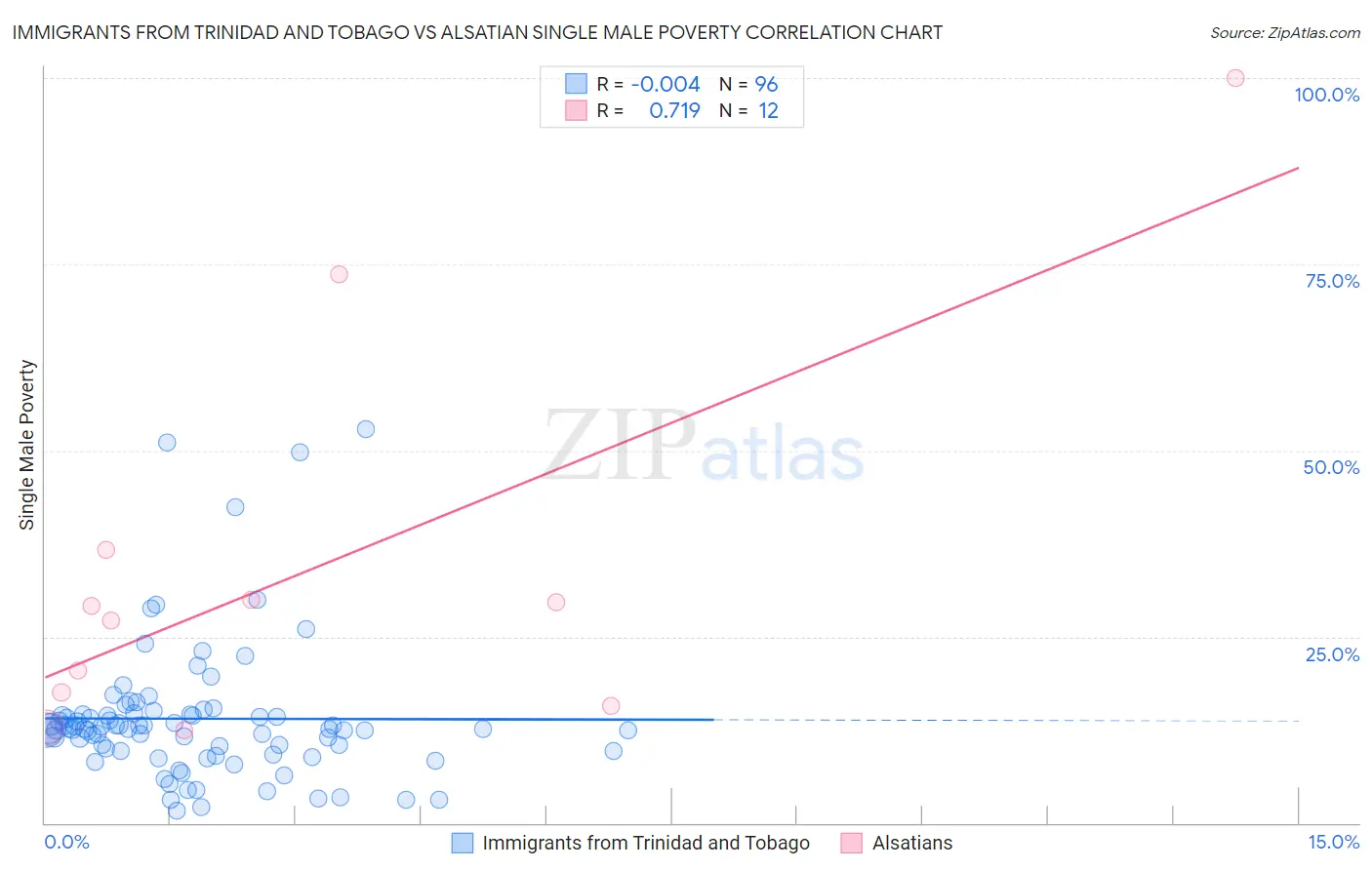 Immigrants from Trinidad and Tobago vs Alsatian Single Male Poverty