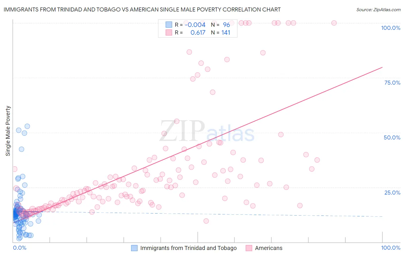 Immigrants from Trinidad and Tobago vs American Single Male Poverty