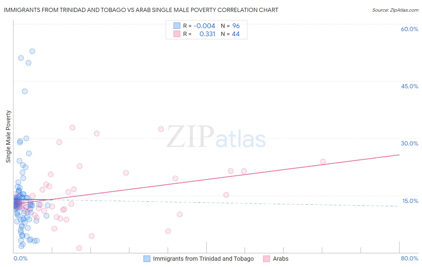 Immigrants from Trinidad and Tobago vs Arab Single Male Poverty