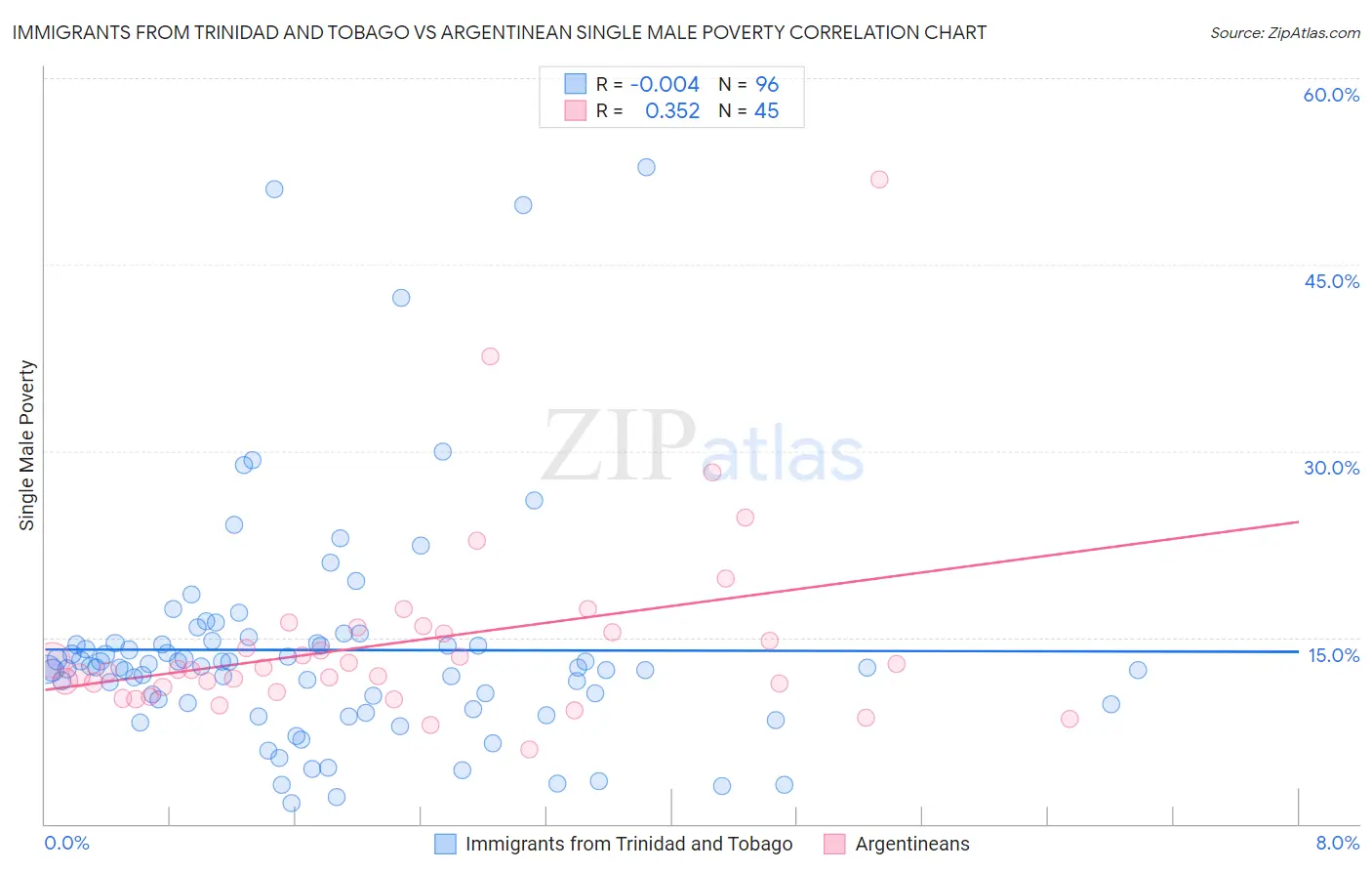 Immigrants from Trinidad and Tobago vs Argentinean Single Male Poverty