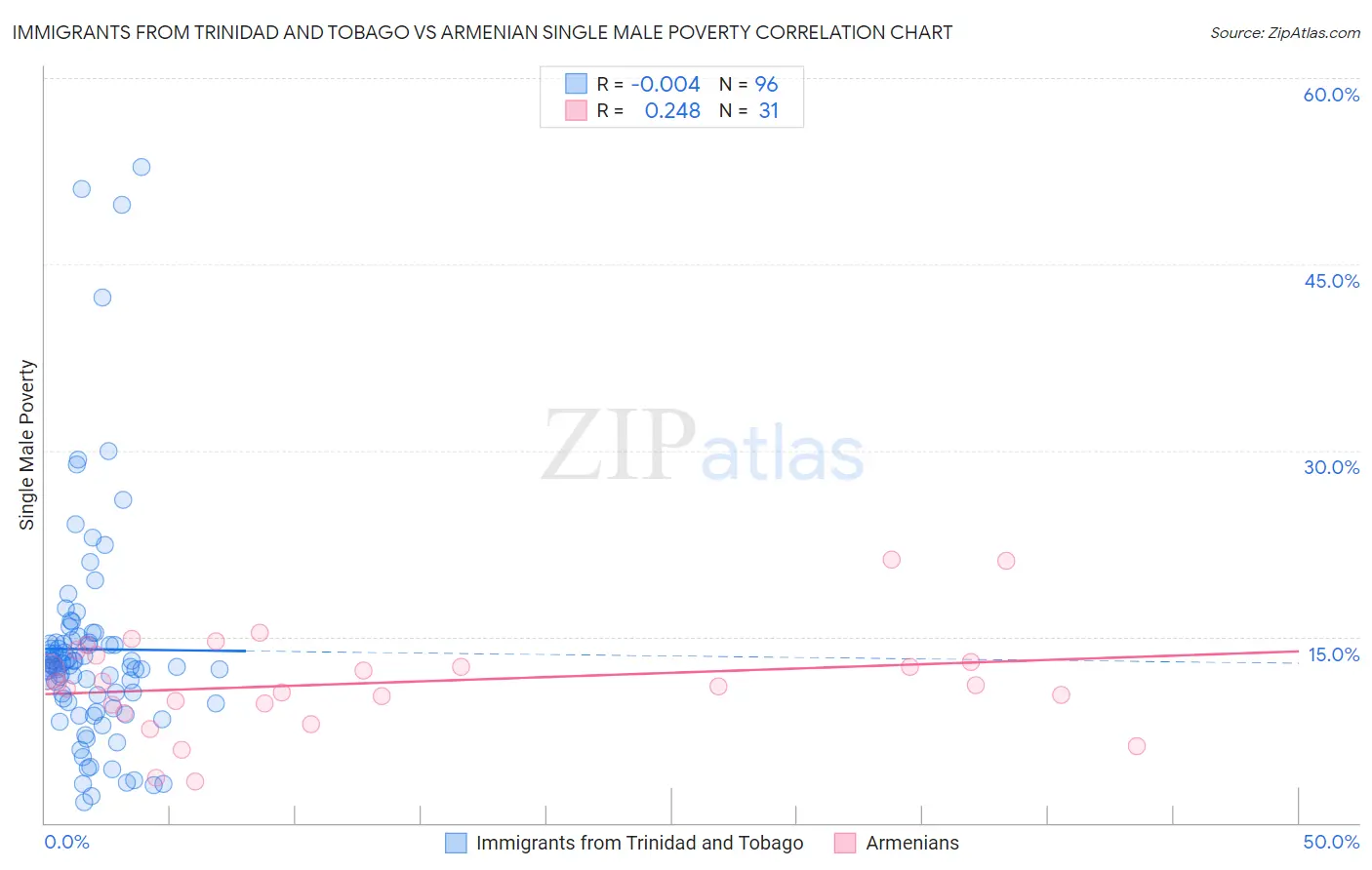 Immigrants from Trinidad and Tobago vs Armenian Single Male Poverty