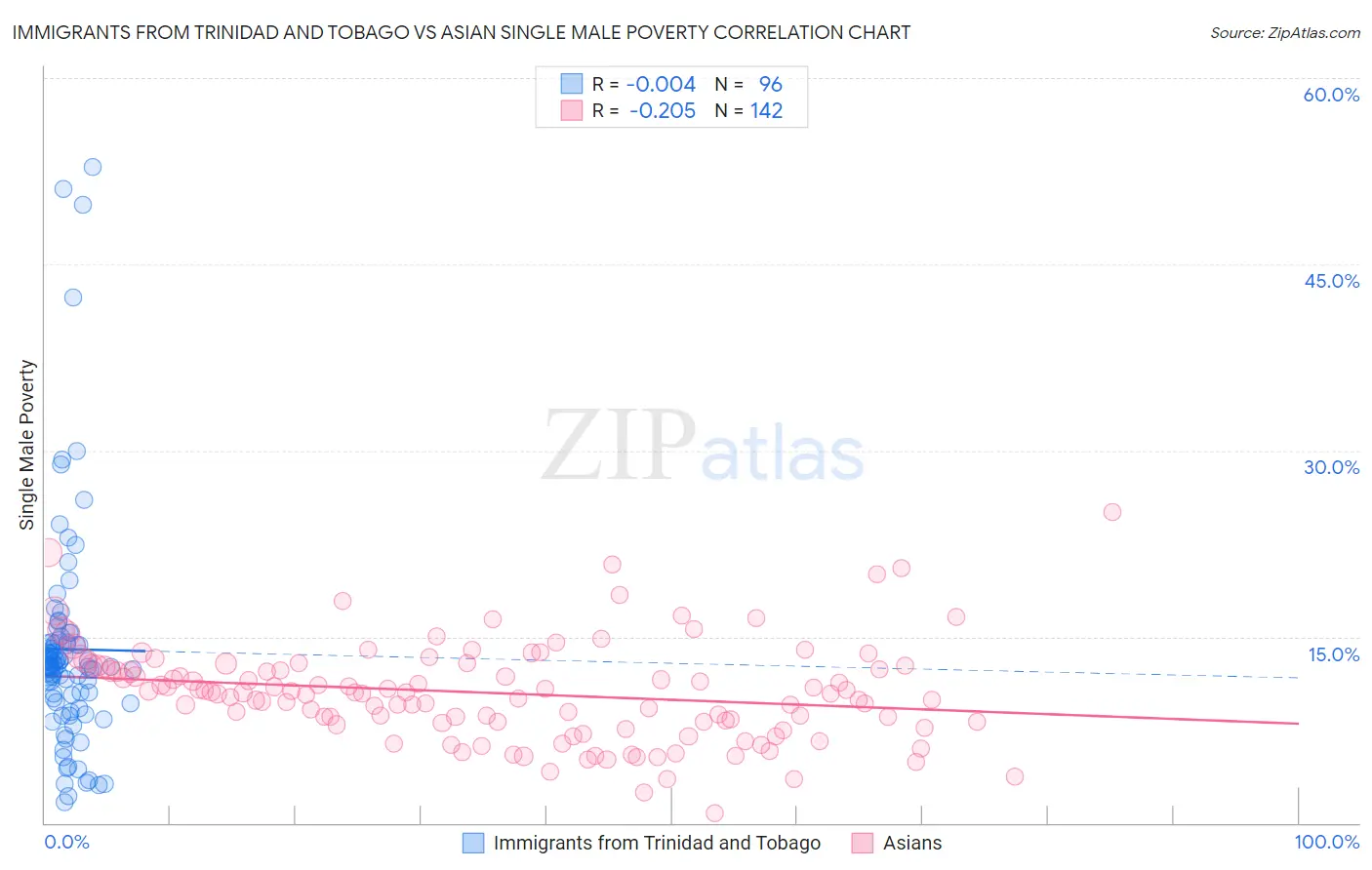 Immigrants from Trinidad and Tobago vs Asian Single Male Poverty