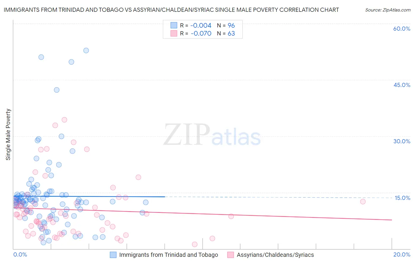 Immigrants from Trinidad and Tobago vs Assyrian/Chaldean/Syriac Single Male Poverty