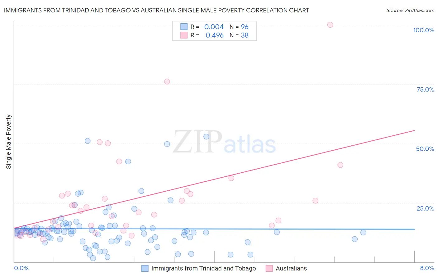 Immigrants from Trinidad and Tobago vs Australian Single Male Poverty