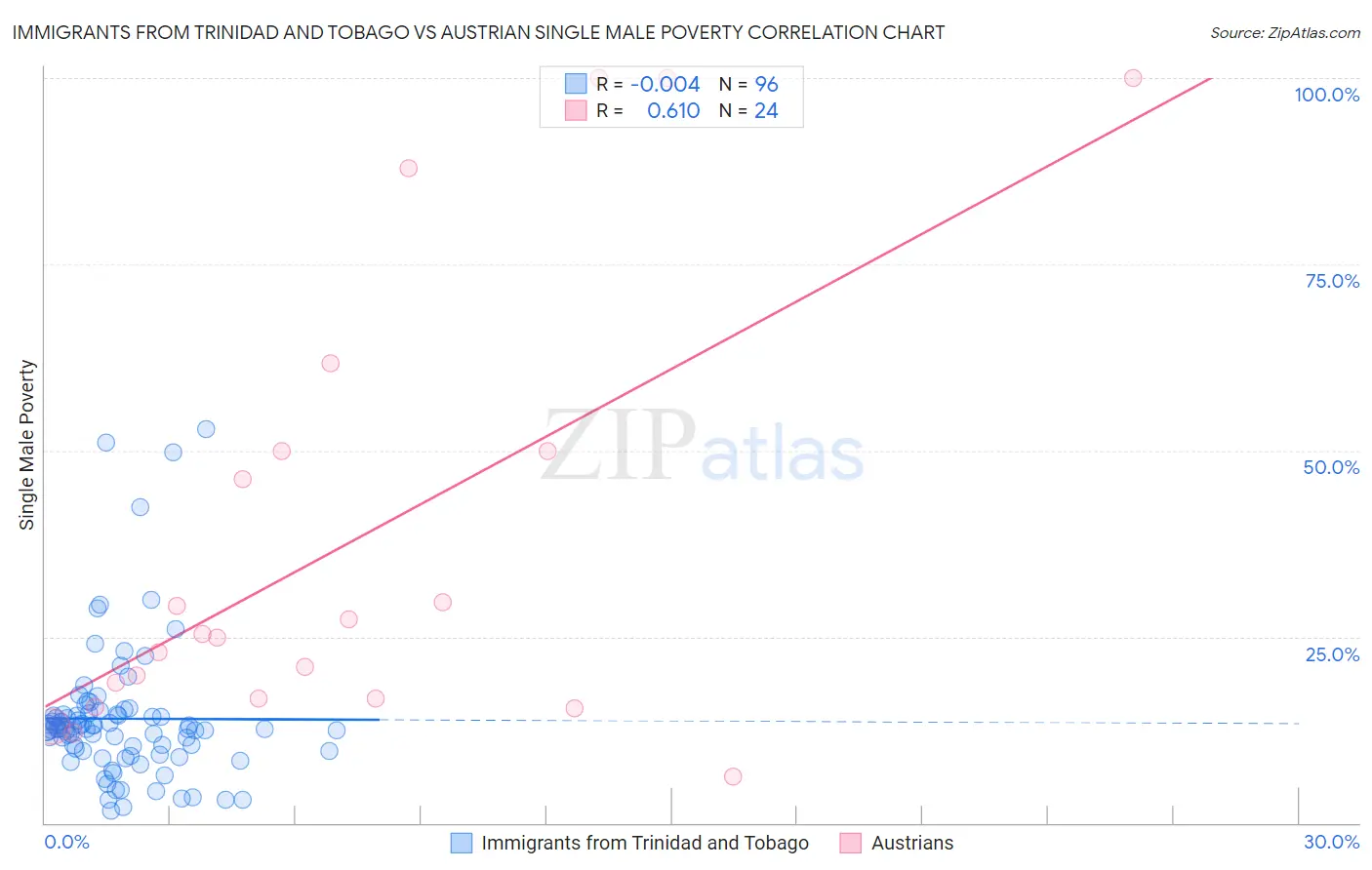 Immigrants from Trinidad and Tobago vs Austrian Single Male Poverty
